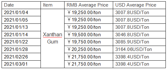xanthan gum price